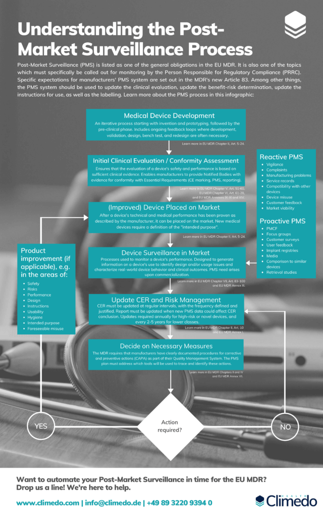 Infographic Post-Market Surveillance Process EU MDR