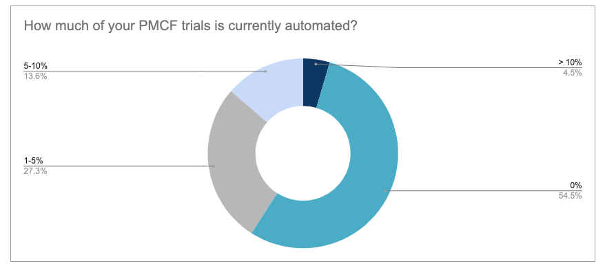 pmcf-automation-level