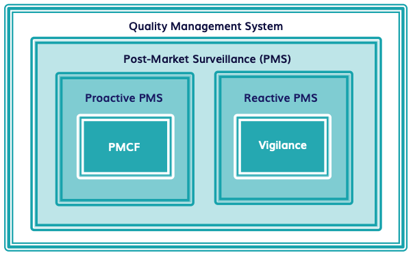 post market surveillance