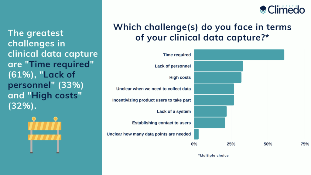 challenges clinical data capture