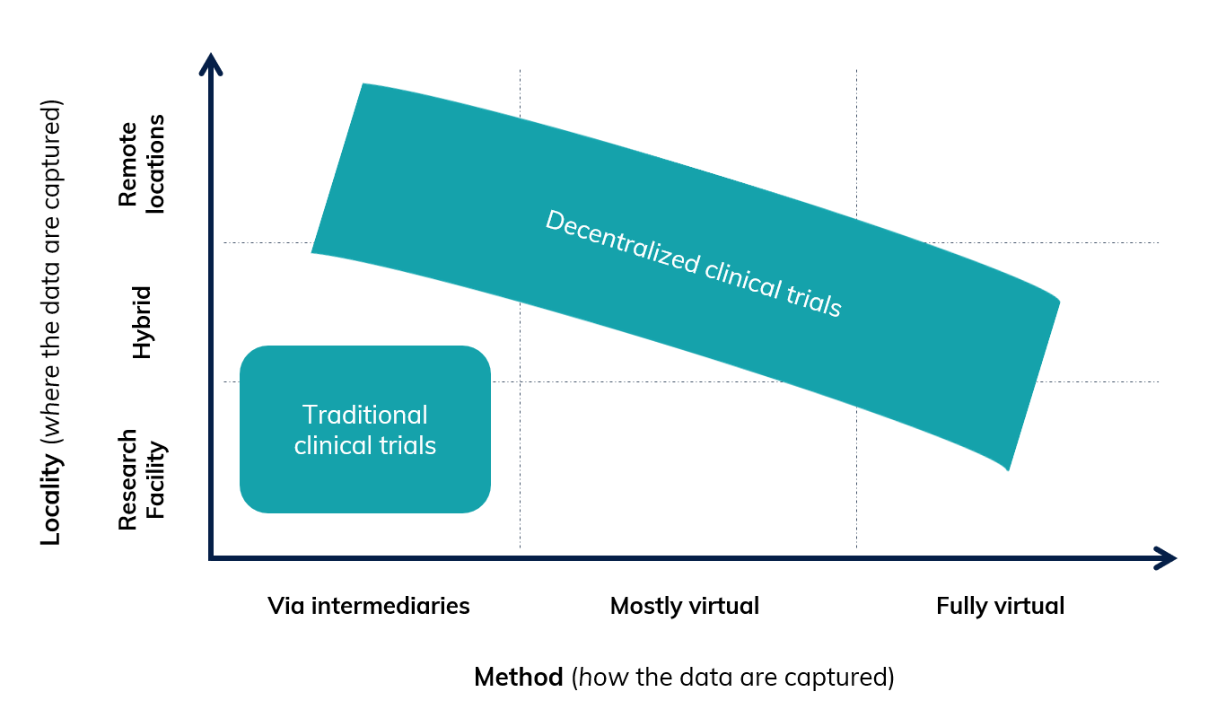 Decentralized clinical trials as a key step into the future