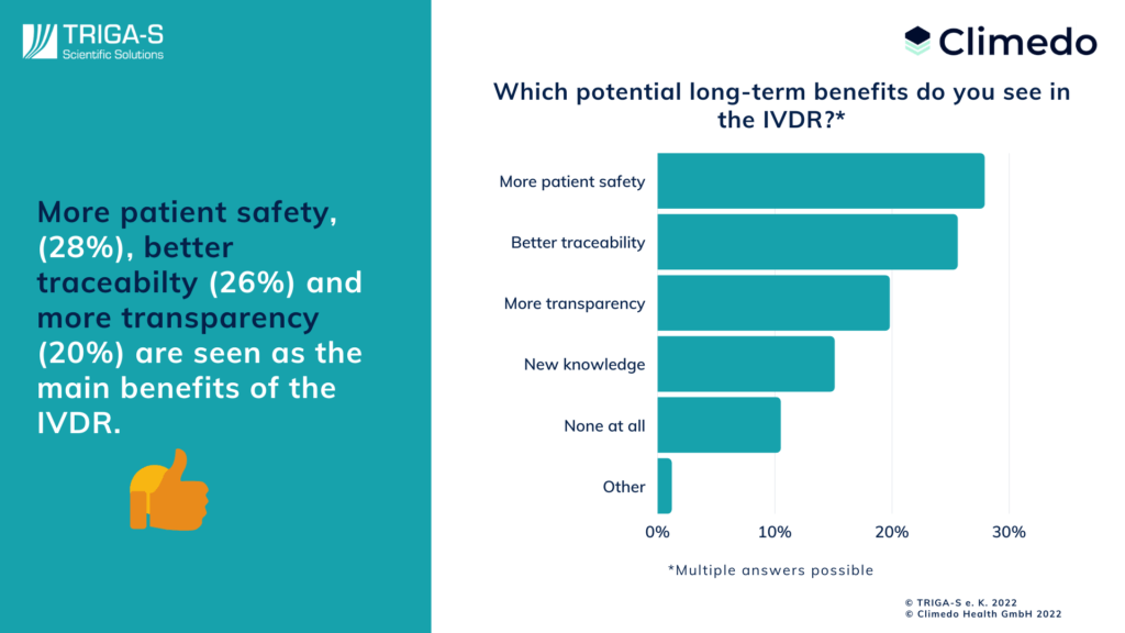 IVDR Survey Results Benefits for Manufacturers
