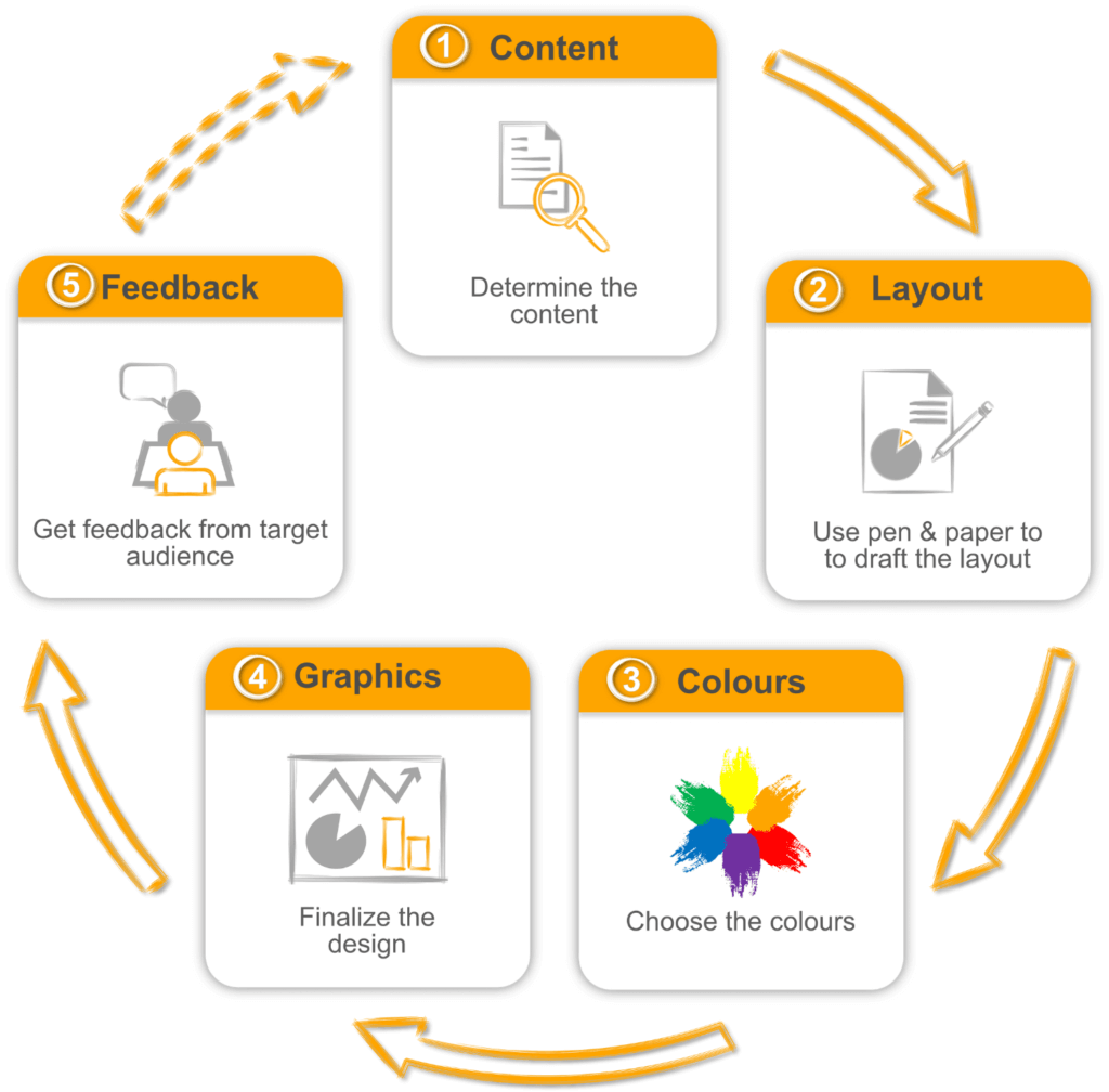 Visual about the graphical abstract design process
