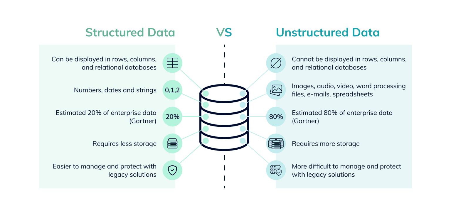 From Chaos to Clarity: Using GenAI to Structure Unstructured Data